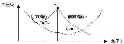 声学基础知识：声音的掩蔽效应