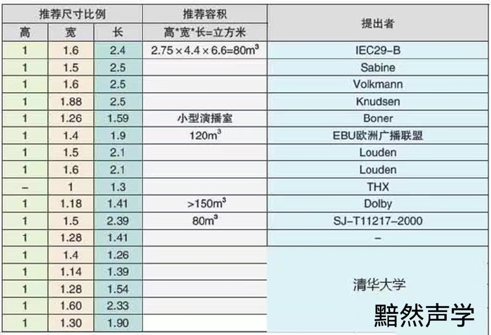 私人影院房间尺寸和形状对隔音、吸音、混响时间控制的分析