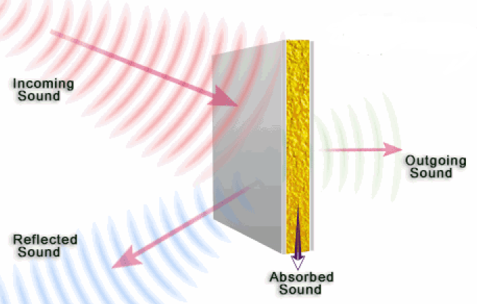 声学术语浅析（8）——隔声量和驻波
