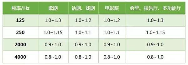 声学设计—借助声学材料改变混响时间